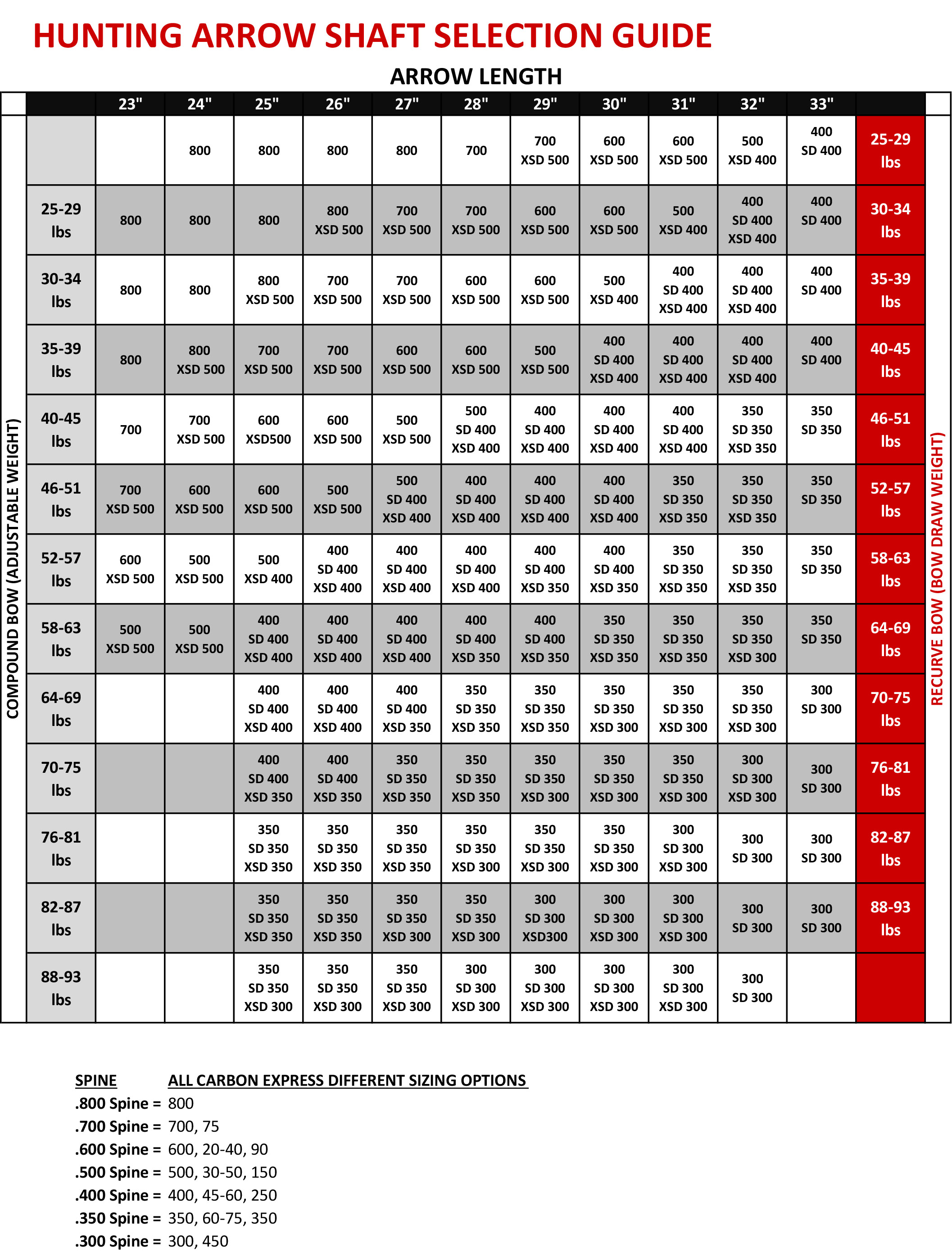 Carbon Express Hunting Arrow Chart