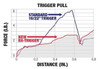 Ruger BX-Trigger Chart