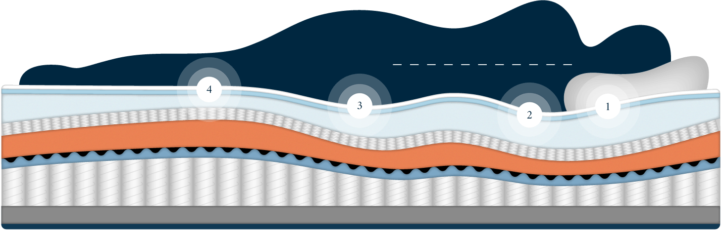 The Ultima Mattress - Wave Technology Breakdown