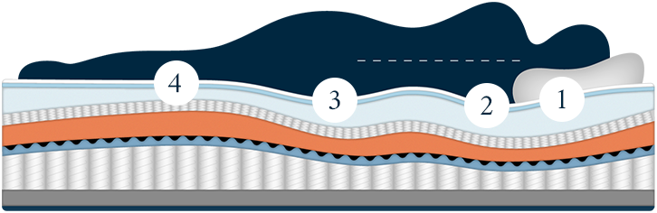The Ultima Mattress - Wave Technology Overview