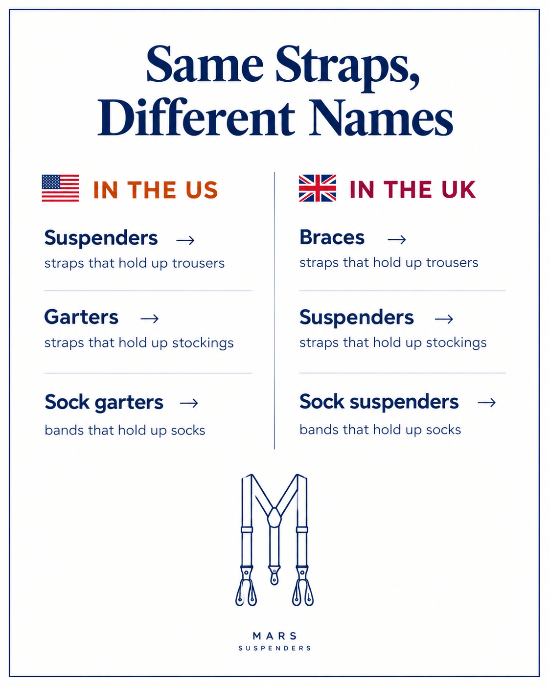 Infographic comparing the American term suspenders with the British term braces