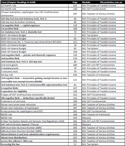 CPA®* AT 2024 Australia Taxation Exam Index