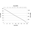 CET 18hp Vanguard Mid Range Portable Fire Pump (pressure/volume) Performance Curve, This portable fire pump for sale features a 13 HP Honda-powered floating design that delivers exceptional efficiency and high-volume water output for demanding firefighting operations.