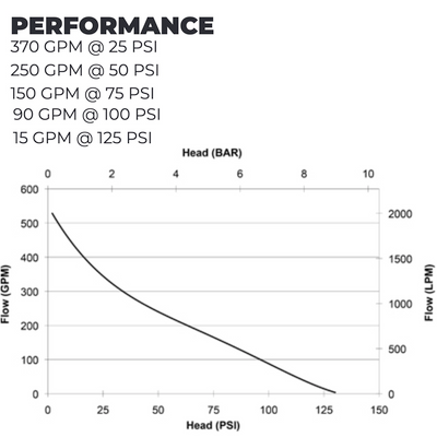 CET 18hp Honda High Pressure/Volume Portable Firefighting Pump Curve