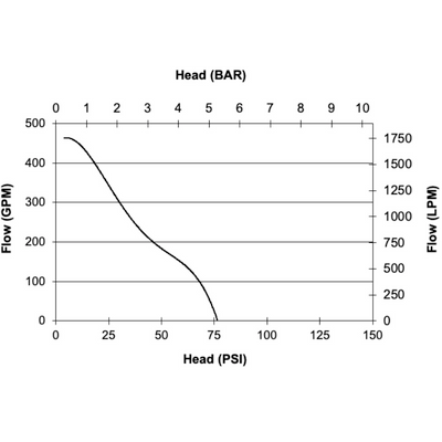 CET 13hp Honda Floating Fire Pump Performance Curve, portable fire pump for sale