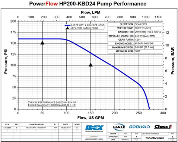 Hale PowerFlow HPX200-KBD24 Mid-Range Firefighting Pump