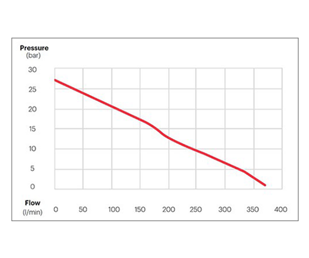 Performance:
Up to 26.2 bar (378psi) and 370 l/min (98 GPM)