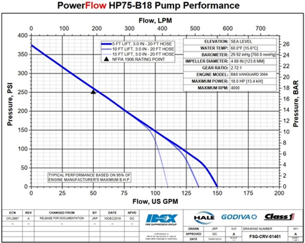 Hale PowerFlow HPX75-B18 Firefighting Pump
