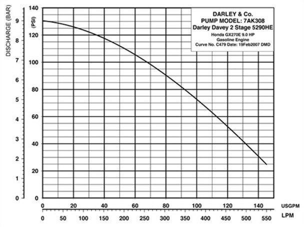 Darley Davey 9HP Honda Firefighting Pump, Two Stage