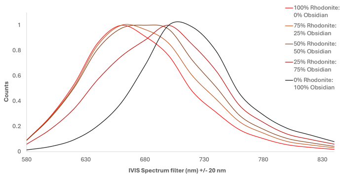 Unmixing of reporters with D-infraluciferin methyl ester