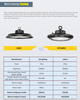 LED High Bay LED Lights |200W |Philips LED|SOSEN Driver|6500K Daylight|IP65|30,000 Lumens|IPART Approved