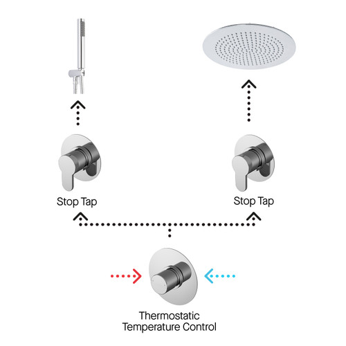 Nuie Arvan Chrome 2 Outlet Concealed Thermostatic Shower Bundle including Fixed Head with Ceiling Arm and Outlet Holder Kit - SBR131ST2 Viewed from a Different Angle