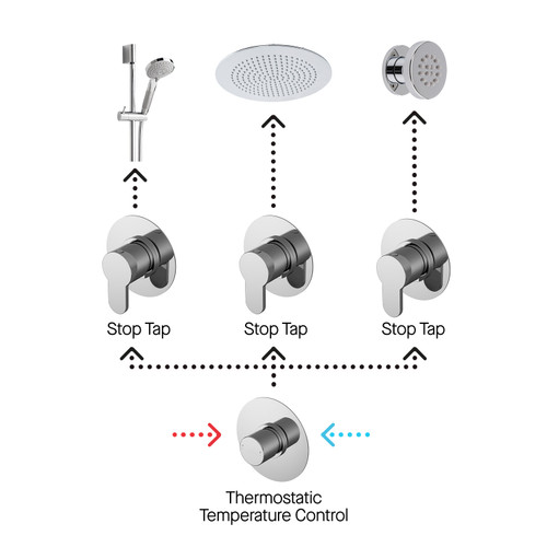 Nuie Arvan Chrome 3 Outlet Concealed Thermostatic Shower Bundle including Wall Fixed Head with Slide Rail Kit and Body Jets - SBR134ST3 Viewed from a Different Angle