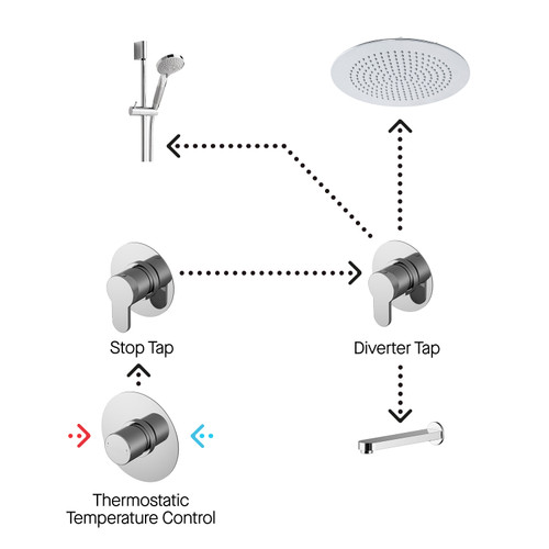 Nuie Arvan Chrome 3 Outlet Concealed Thermostatic Shower Bundle including Wall Fixed Head with Slide Rail Kit and Bath Spout - SBR136ST3 Viewed from a Different Angle