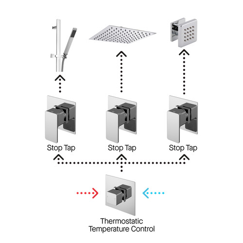 Nuie Windon Chrome 3 Outlet Concealed Thermostatic Shower Bundle including Wall Fixed Head with Slide Rail Kit and Body Jets - SBS135ST3 Viewed from a Different Angle