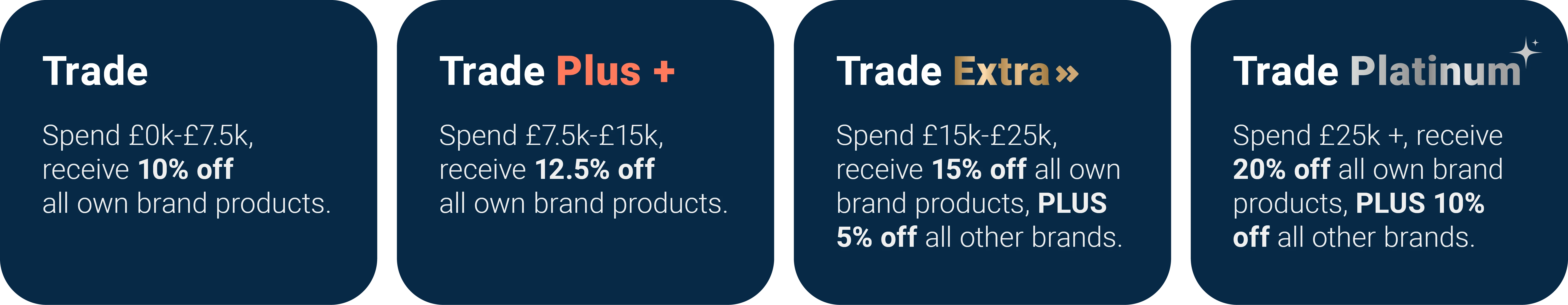 Trade tiers: Trade, spend £0–£7.5k for 10% off own brand. Trade Plus, £7.5k–£15k for 12.5% off own brand. Trade Extra, £15k–£25k for 15% off own brand plus 5% off other brands. Trade Platinum, £25k+ for 20% off own brand plus 10% off other brands.