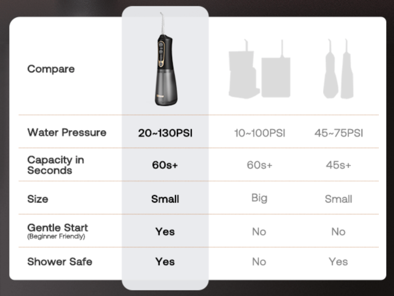 Water Flosser Comparison, Water Flosser with High Pressure, Water Flosser with Gentle Start, Water Flosser Shower Safe