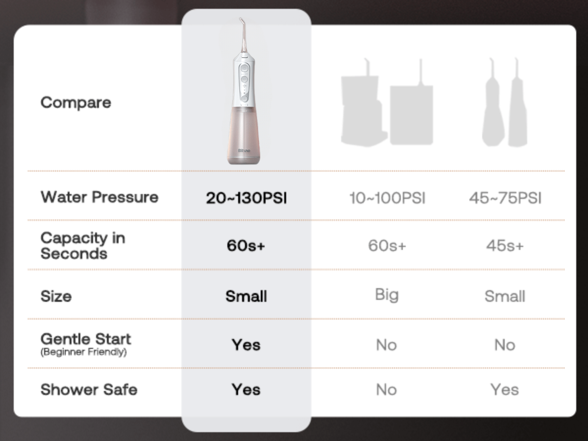 Water Flosser Comparison, Water Flosser with High Pressure, Water Flosser with Gentle Start, Water Flosser Shower Safe