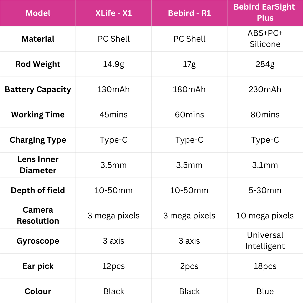 Ear wax removal products comparision table
