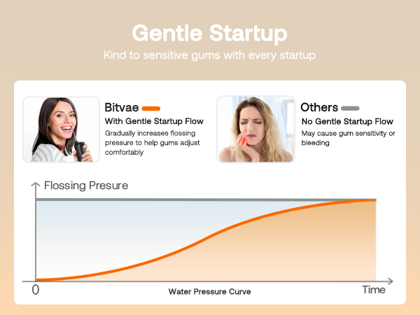Water Flosser Bitvae C6 Gentle Startup Kind to Sensitive Gums With Every Startup