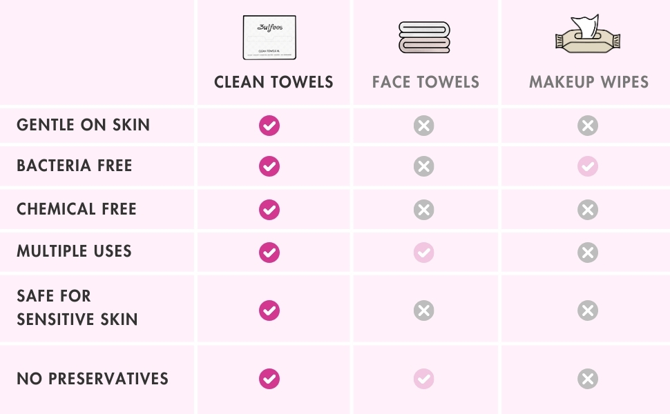 Disposable face towels compared with regular face towel and makeup wipes