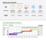 WEND MF Performance wax temperature chart for air temperature and iron heat settings.