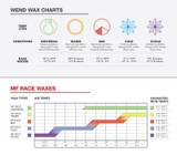 WEND MF Race wax temperature chart for air temperature and iron heat settings.