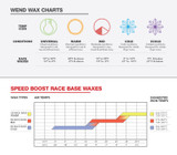 WEND Speed Boost Race Base wax temperature chart for air temperature and iron heat settings.