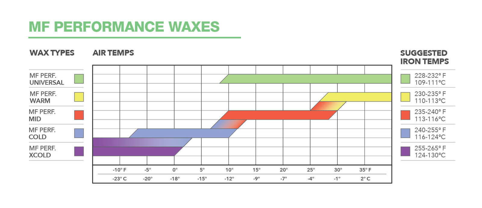 Temperature chart for Wend MF Performance all-mountain waxes