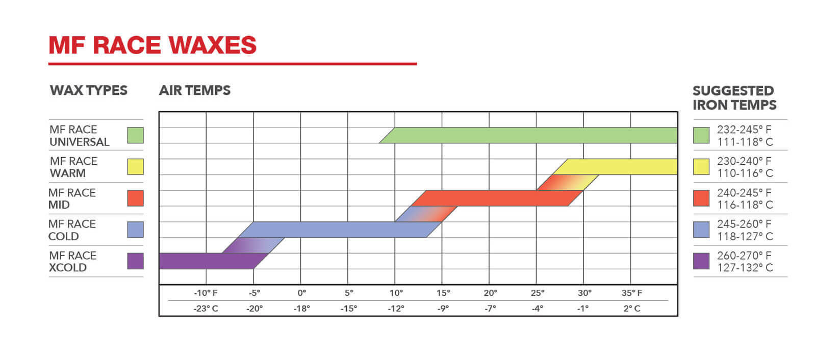 Wax temperature chart for Wend MF Race wax