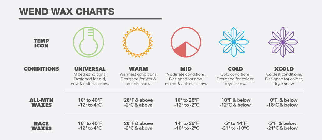 Wend Wax temperature and conditions chart for universal, warm, mid, cold, and x-cold conditions.