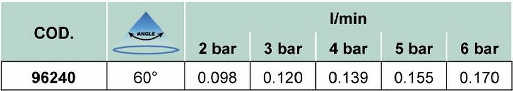Ugelli a cono SHC 60° per nebulizzazione e sanificazione - Asj Spray-Jet