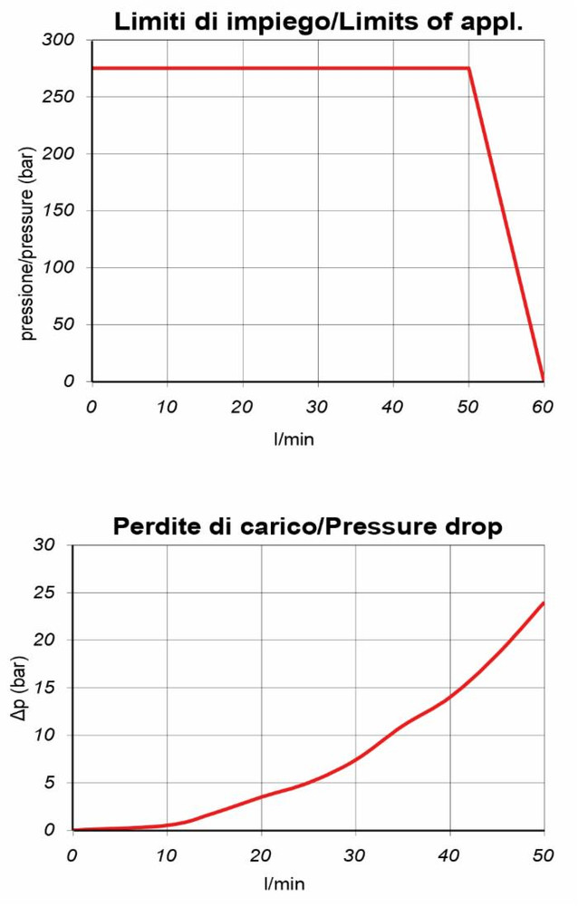 Valvola elettrica a 2 vie normalmente aperta 24VDC - Ama Refluid