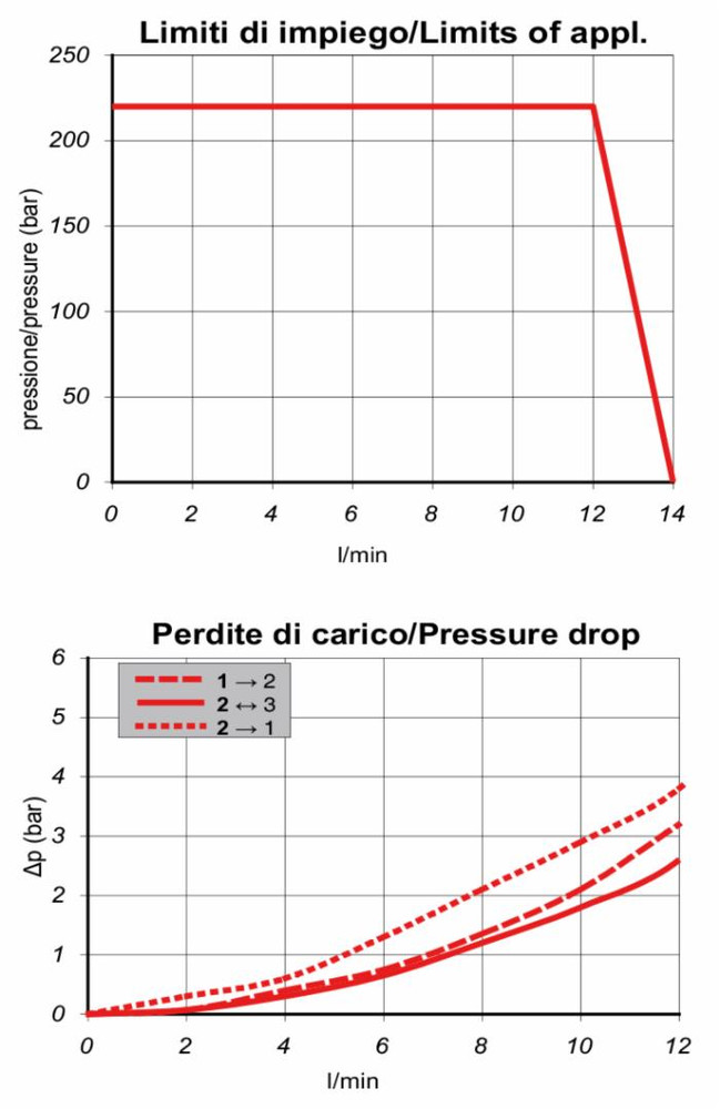 Valvola elettrica a 3 vie 24VDC 12 litri - Ama Refluid