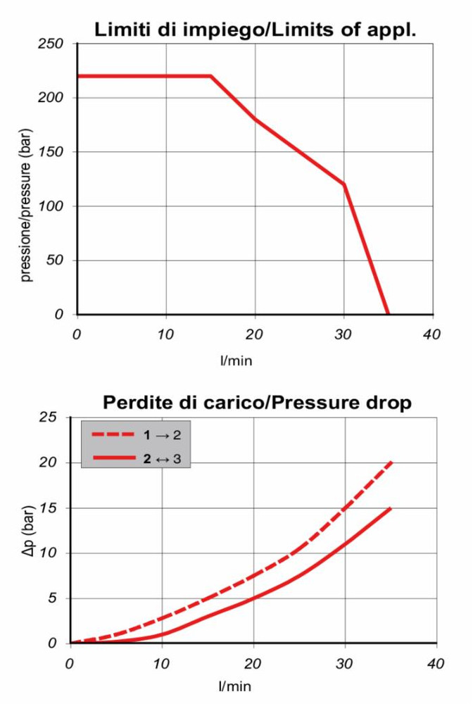 Valvola elettrica a 3 vie 24VDC 35 litri - Ama Refluid