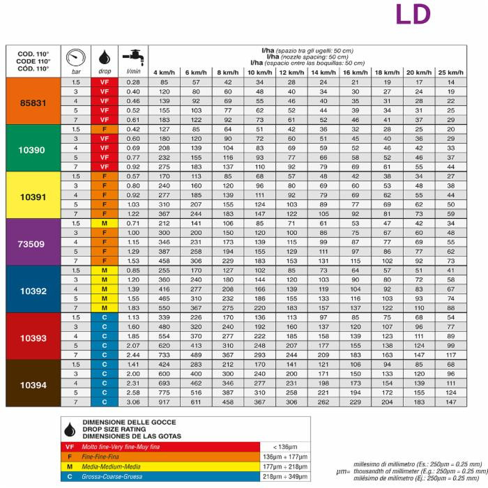 Ugello antideriva con angolo di spruzzatura 110° colore blu "LD", - Asj Spray-Jet