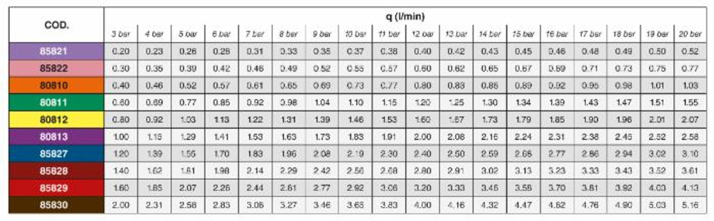 Ugello a cono vuoto con inserto in ceramica e corpo in Delrin 80° giallo - Asj Spray-Jet