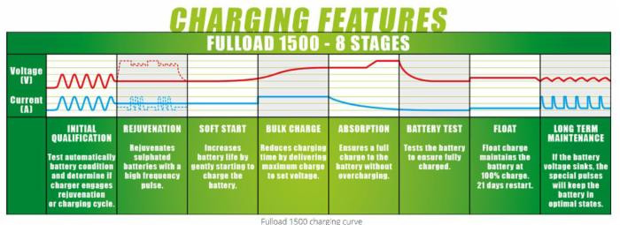 Caricabatteria Fulload 1500 - Fulbat