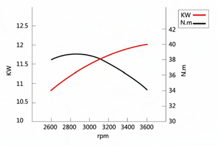 Motore Xp550 A 4 Tempi Ohv 547Cc,16Hp - Ama