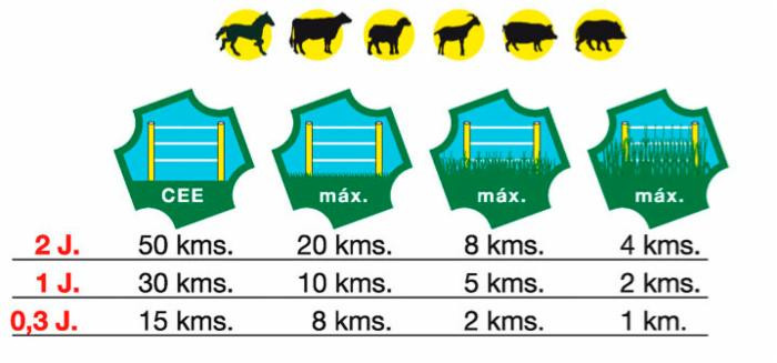 Elettrificatore a batteria 9/12/230 V BT200 - Ama