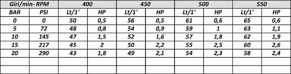Pompa a membrana a bassa pressione Comet BP60K - Comet