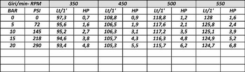 Pompa modello ar 135 bp/c - Annovi Reverberi