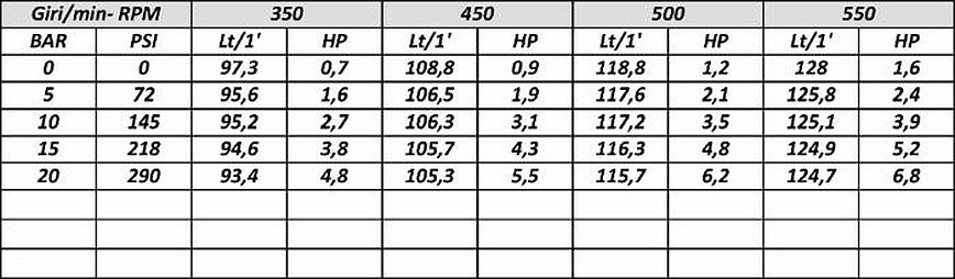 Pompa modello ar 135 bp/c - Annovi Reverberi