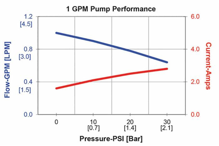 Pompe membrana 12V - Annovi Reverberi