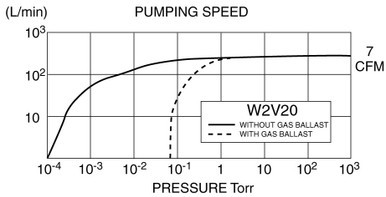 FLUIDX W2V20 7 CFM Vacuum Pump Basic Bundle