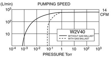 FLUIDX W2V40 14 CFM Vacuum Pump Basic Bundle