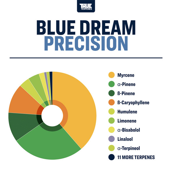 True Terpenes Blue Dream Profile 15ml