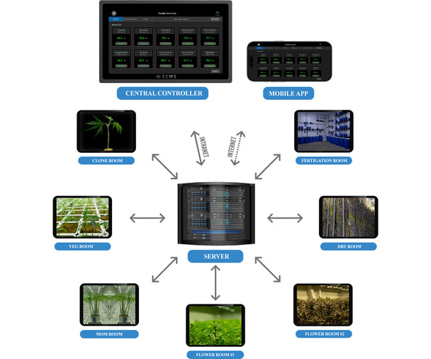 CCMS Cultivation Central Control Server