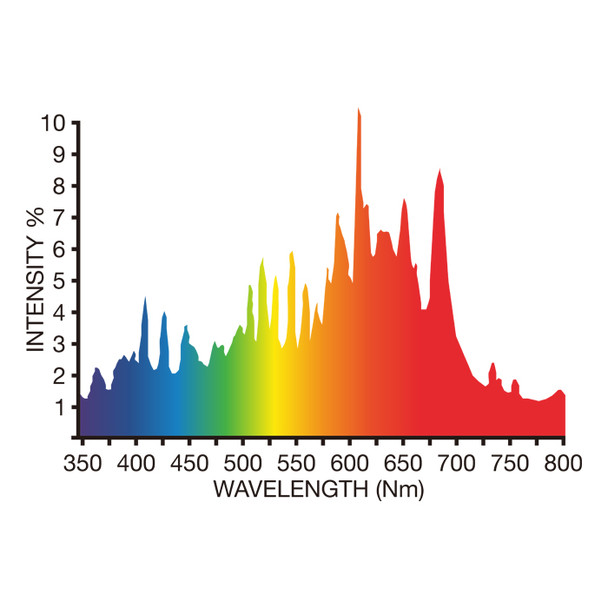 B-Lite 500W CMH Agro 3K Lamp