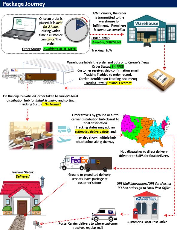 2022-package-journey-graphic.jpg